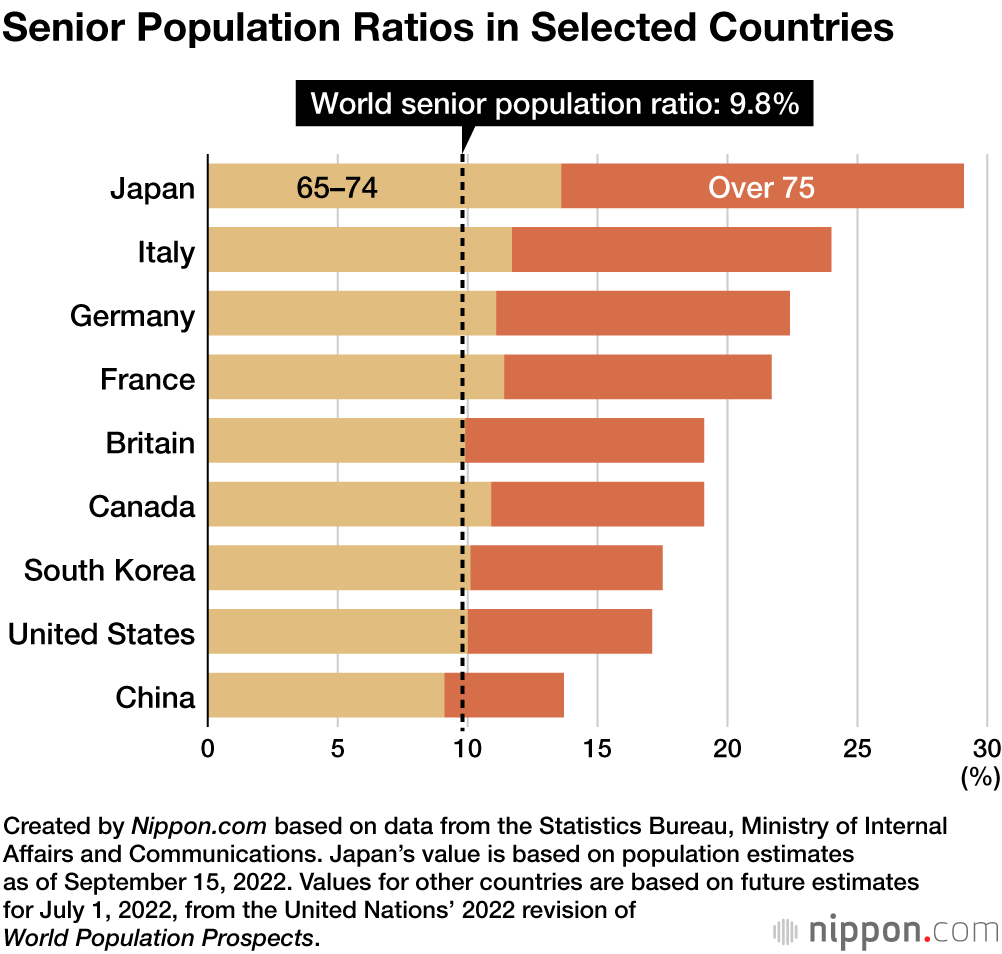 senior population ratios in selected countries